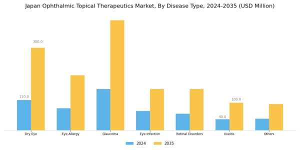 Japan Ophthalmic Topical Therapeutics Market Segment Image 1