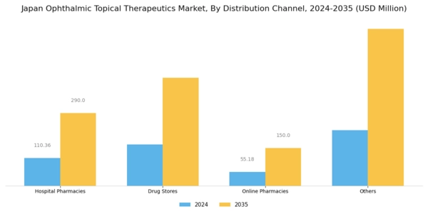 Japan Ophthalmic Topical Therapeutics Market Segment Image 3