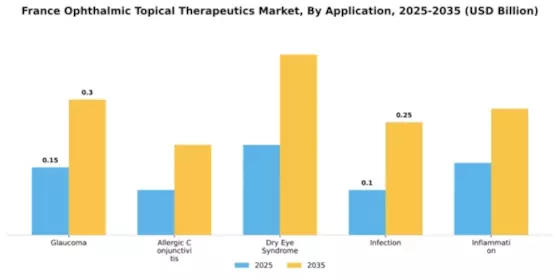 France Ophthalmic Topical Therapeutics Market Segment Image 0