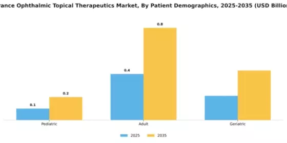 France Ophthalmic Topical Therapeutics Market Segment Image 2