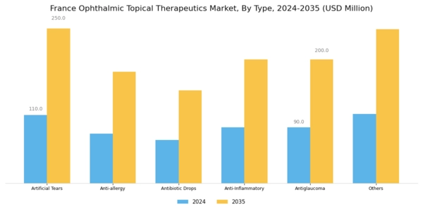 France Ophthalmic Topical Therapeutics Market Segment Image 0