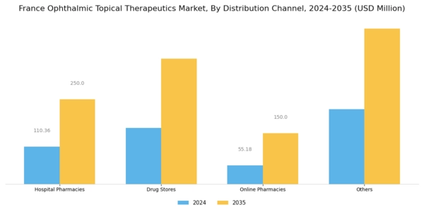 France Ophthalmic Topical Therapeutics Market Segment Image 3