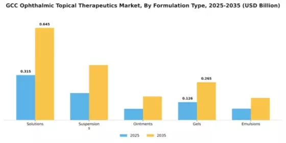 GCC Ophthalmic Topical Therapeutics Market Segment Image 1
