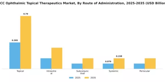 GCC Ophthalmic Topical Therapeutics Market Segment Image 2