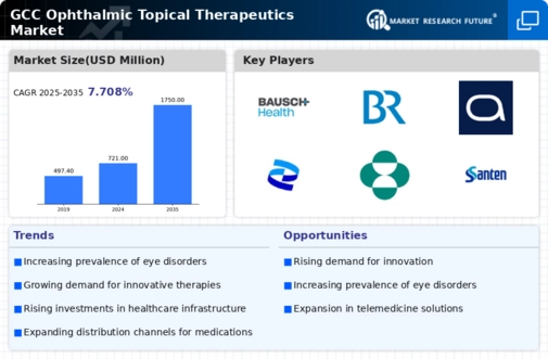 GCC Ophthalmic Topical Therapeutics Market Infographic