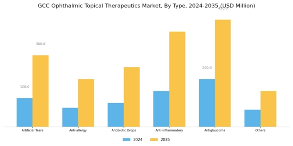 GCC Ophthalmic Topical Therapeutics Market Segment Image 0