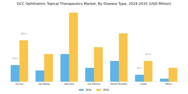 GCC Ophthalmic Topical Therapeutics Market Segment Image 1