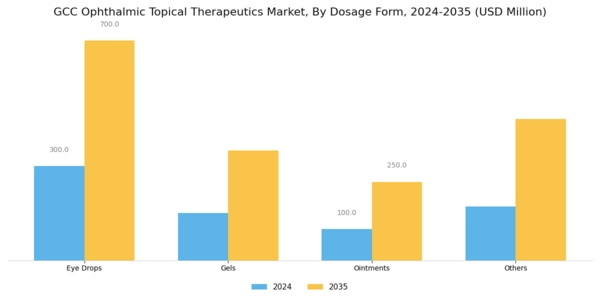 GCC Ophthalmic Topical Therapeutics Market Segment Image 2