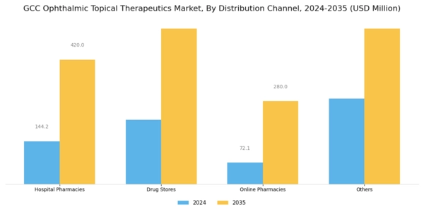 GCC Ophthalmic Topical Therapeutics Market Segment Image 3