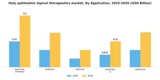 Italy Ophthalmic Topical Therapeutics Market Segment Image 0