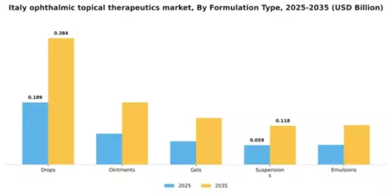 Italy Ophthalmic Topical Therapeutics Market Segment Image 1