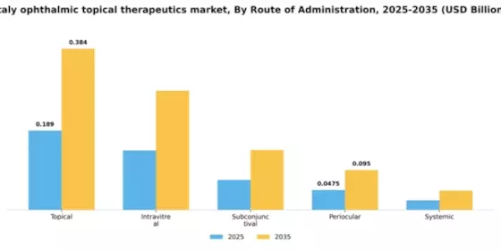 Italy Ophthalmic Topical Therapeutics Market Segment Image 3
