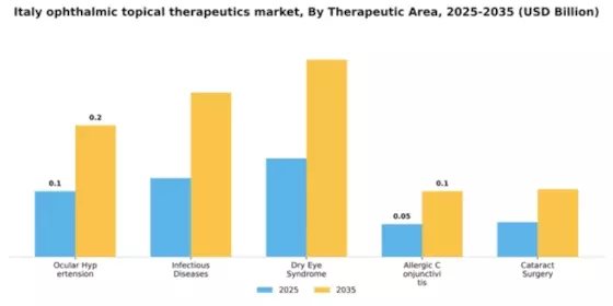 Italy Ophthalmic Topical Therapeutics Market Segment Image 4
