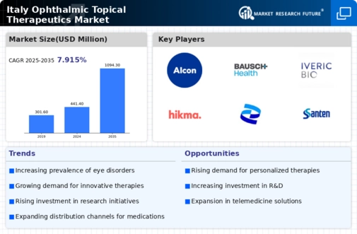 Italy Ophthalmic Topical Therapeutics Market Infographic