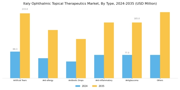 Italy Ophthalmic Topical Therapeutics Market Segment Image 0