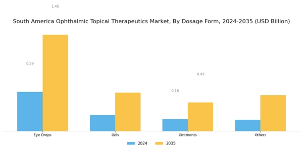 South America Ophthalmic Topical Therapeutics Market Segment Image 2