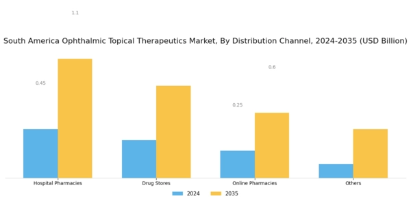 South America Ophthalmic Topical Therapeutics Market Segment Image 3