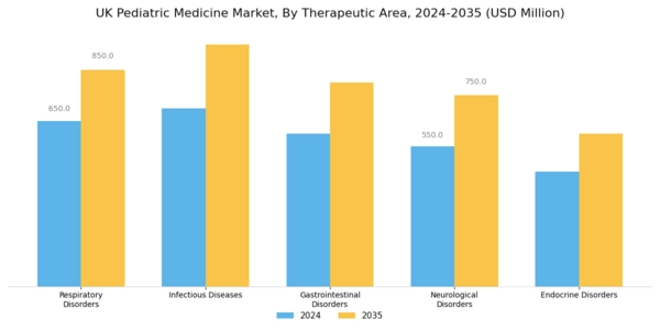 UK Pediatric Medicine Market Segment Image 0
