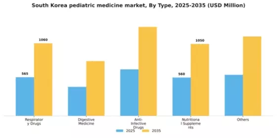 South Korea Pediatric Medicine Market Segment Image 1
