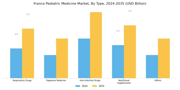 France Pediatric Medicine Market Segment Image 1