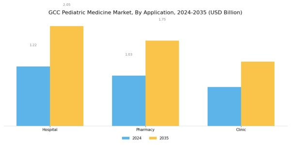 GCC Pediatric Medicine Market Segment Image 0