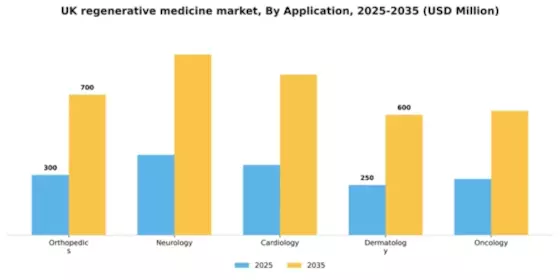 UK Regenerative Medicine Market Segment Image 0