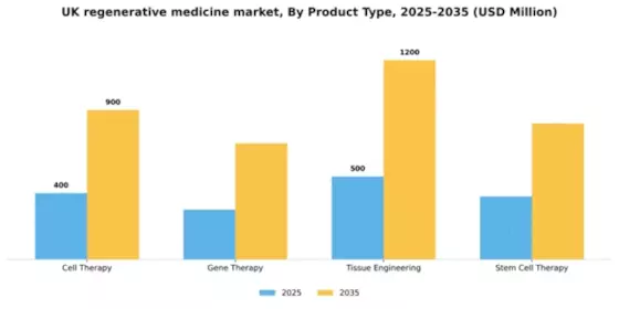 UK Regenerative Medicine Market Segment Image 2
