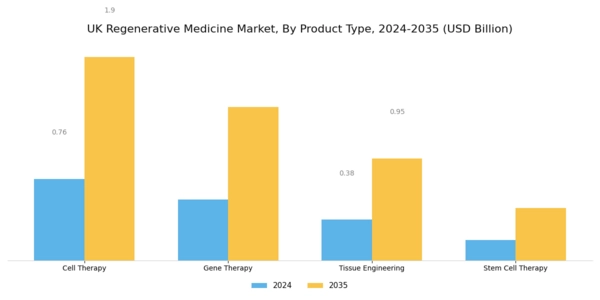 UK Regenerative Medicine Market Segment Image 1