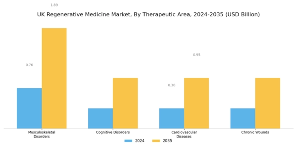 UK Regenerative Medicine Market Segment Image 3