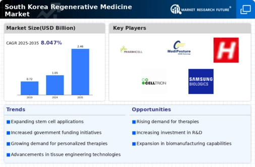 South Korea Regenerative Medicine Market Infographic