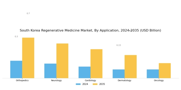 South Korea Regenerative Medicine Market Segment Image 0