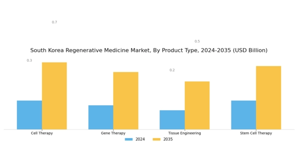 South Korea Regenerative Medicine Market Segment Image 1