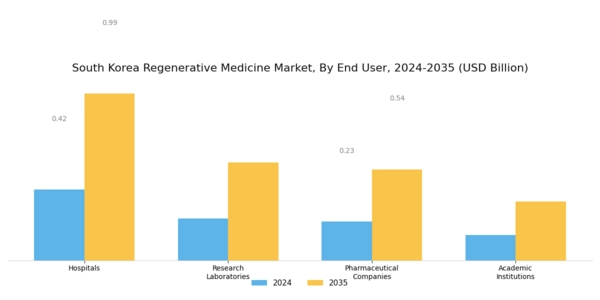 South Korea Regenerative Medicine Market Segment Image 2