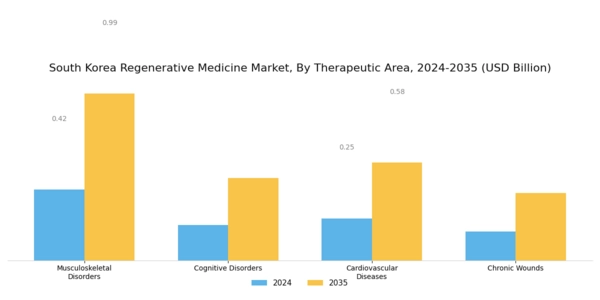 South Korea Regenerative Medicine Market Segment Image 3