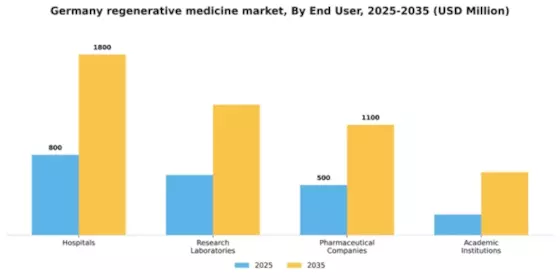 Germany Regenerative Medicine Market Segment Image 1