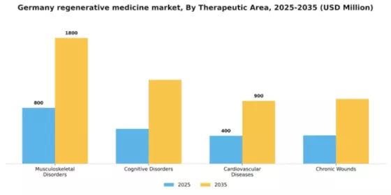 Germany Regenerative Medicine Market Segment Image 3
