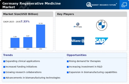 Germany Regenerative Medicine Market Infographic
