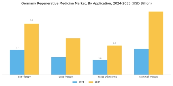 Germany Regenerative Medicine Market Segment Image 0