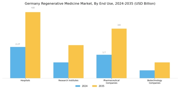 Germany Regenerative Medicine Market Segment Image 1