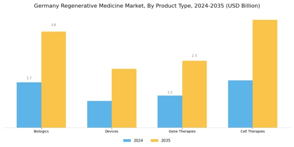Germany Regenerative Medicine Market Segment Image 2
