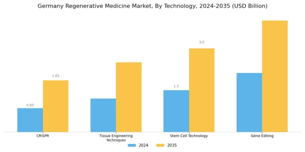 Germany Regenerative Medicine Market Segment Image 3
