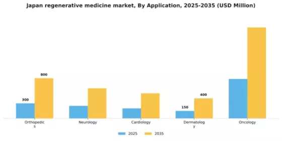 Japan Regenerative Medicine Market Segment Image 0