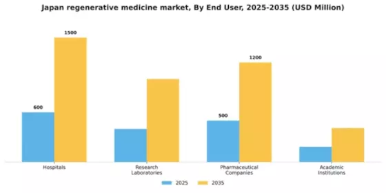 Japan Regenerative Medicine Market Segment Image 1