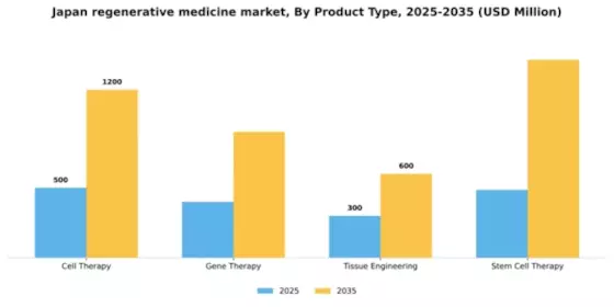Japan Regenerative Medicine Market Segment Image 2