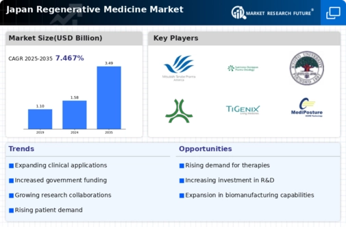 Japan Regenerative Medicine Market Infographic