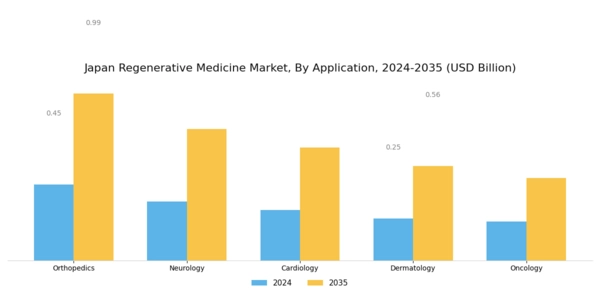 Japan Regenerative Medicine Market Segment Image 0