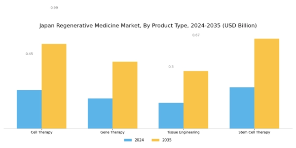 Japan Regenerative Medicine Market Segment Image 1