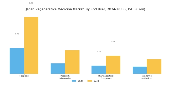 Japan Regenerative Medicine Market Segment Image 2