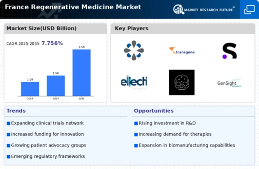 France Regenerative Medicine Market Infographic