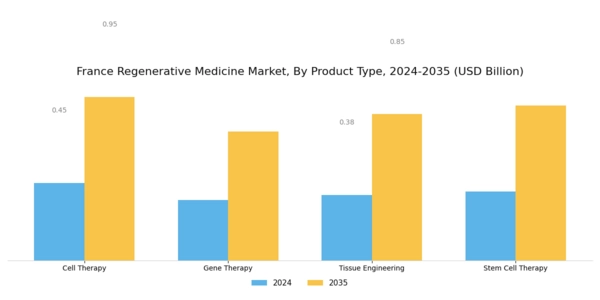 France Regenerative Medicine Market Segment Image 1